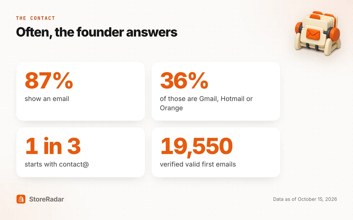 Contacts of French Shopify stores: 87% show an email, 36% of those are webmail