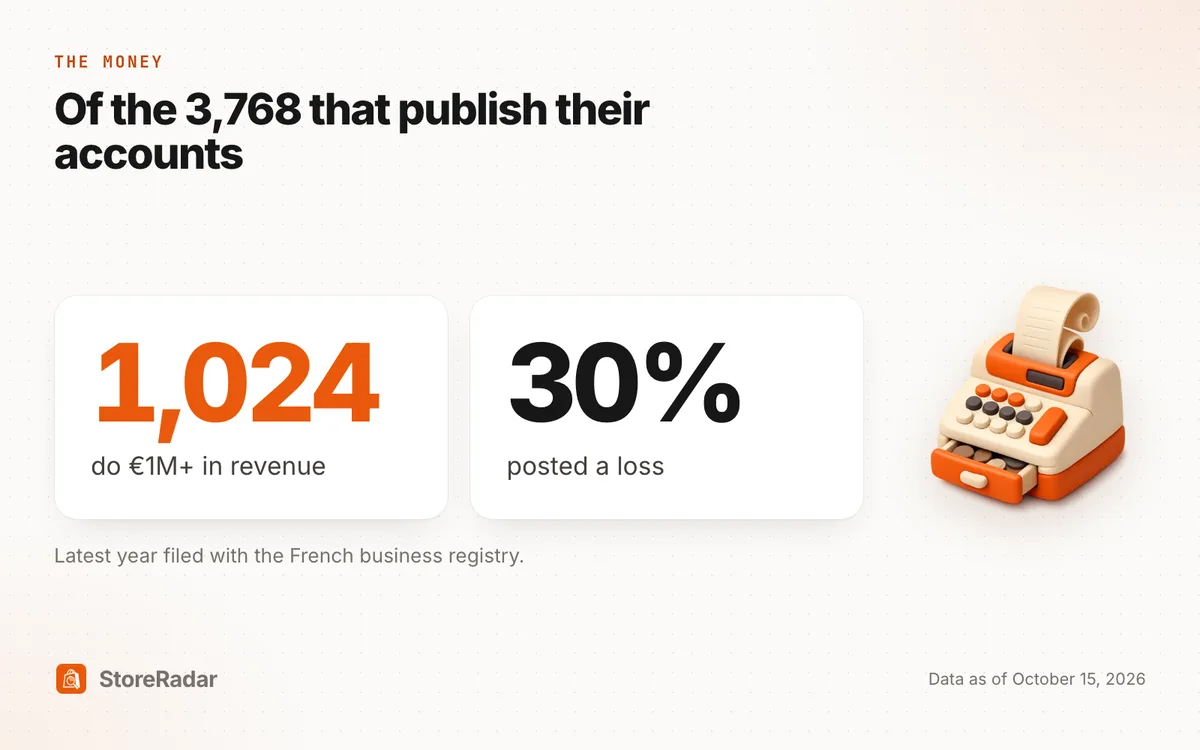 Of 3,768 French Shopify companies that publish accounts, 1,024 do 1 million euros or more and 30% posted a loss