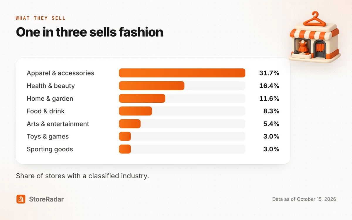 Industries of French Shopify stores: apparel 31.7%, health and beauty 16.4%, home and garden 11.6%