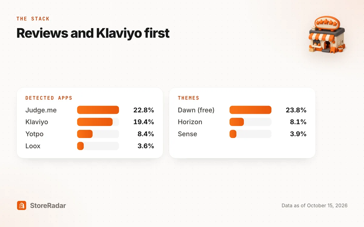 Apps and themes of French Shopify stores: Judge.me 22.8%, Klaviyo 19.4%, Dawn theme 23.8%