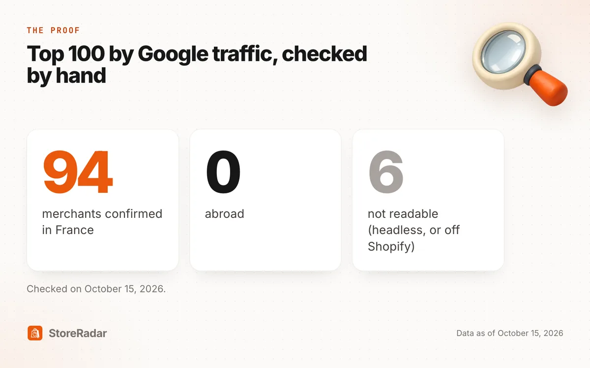 Top 100 French Shopify stores by Google traffic: 94 confirmed in France, 0 abroad, 6 not readable