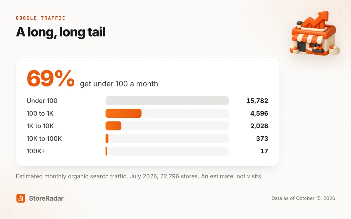 Estimated monthly Google search traffic of French Shopify stores: 69% get under 100