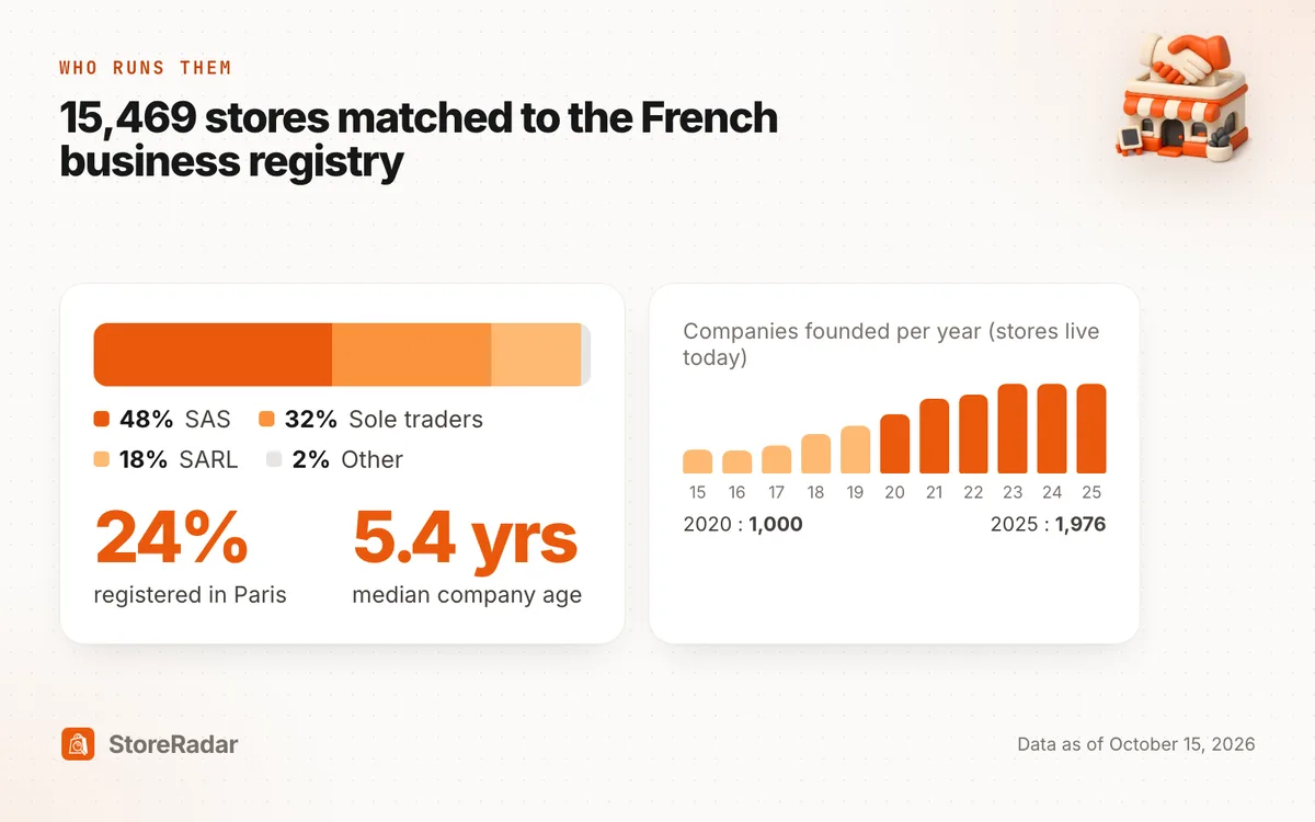 Legal forms of French Shopify companies: SAS 48%, sole traders 32%, SARL 18%